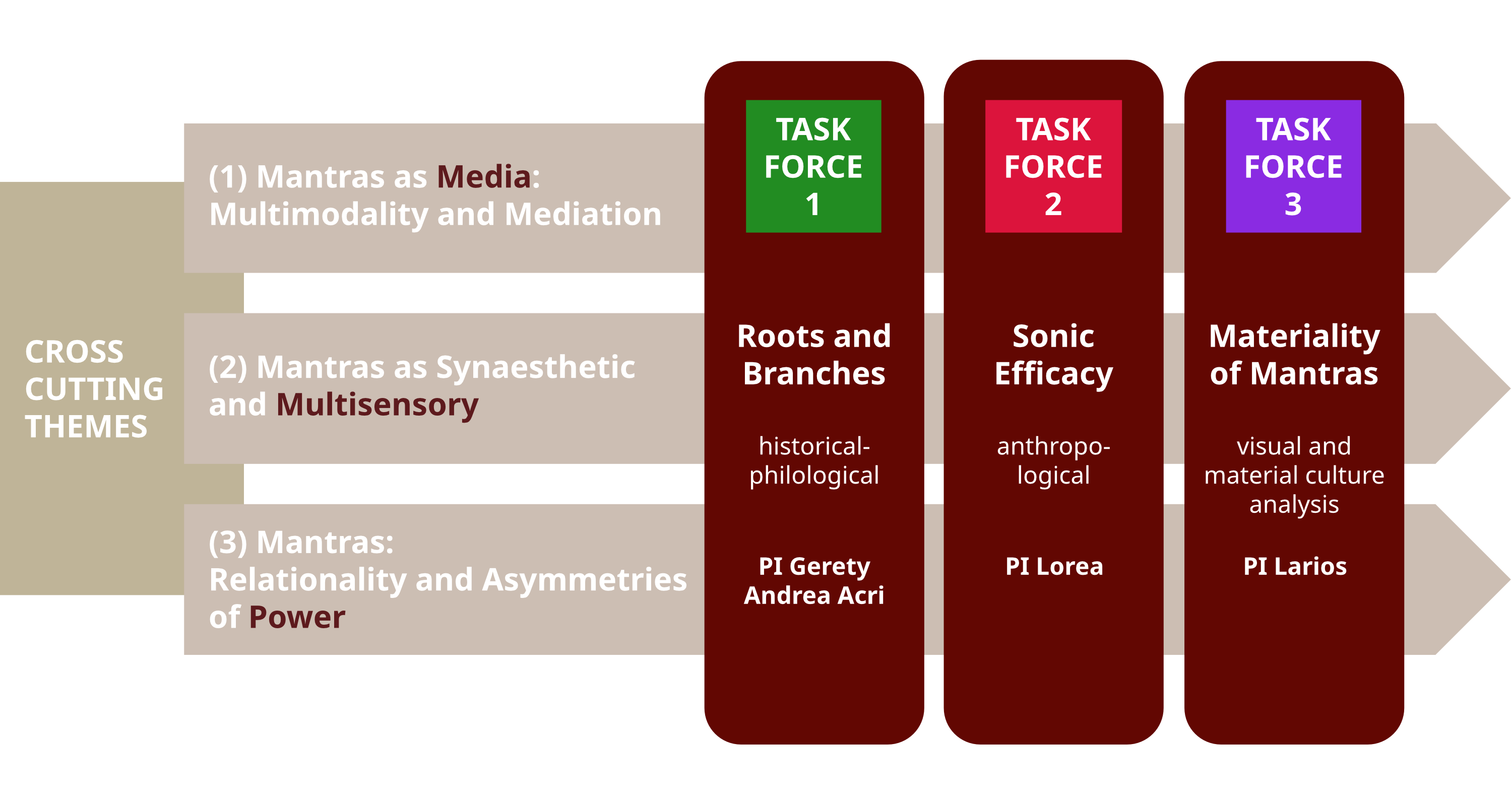 MANTRAMS Cross Cutting Themes Illustration